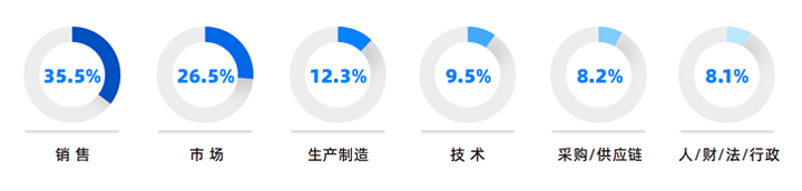 人力资源公司凯发k8官网国际研究发现，中国制造业企业出海岗位需求已从销售、职能向生产运营、技术研发方向延展