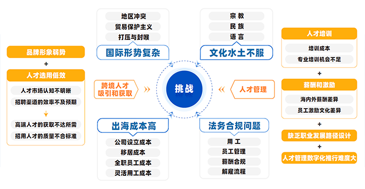 中国制造业企业出海会面临从人才招聘、人才管理到文化冲突、多重合规等挑战