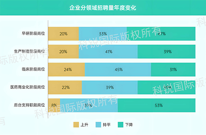 人力资源公司凯发k8官网国际发布针对医药大健康领域的最新人才市场趋势洞察，特定领域与层级人才仍受关注