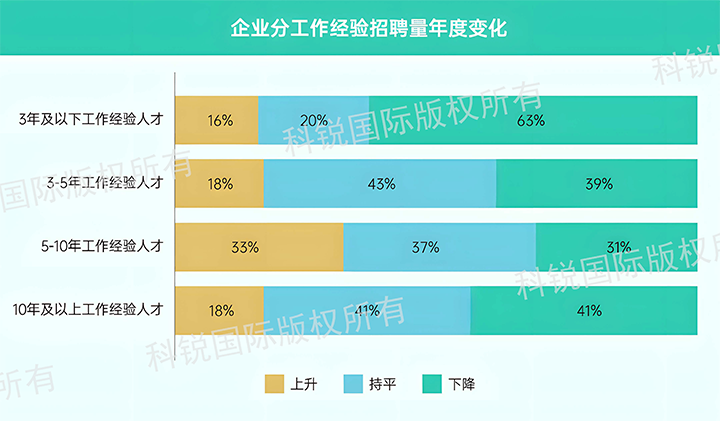 人力资源公司凯发k8官网国际发布针对医药大健康领域的最新人才市场趋势洞察，特定领域与层级人才仍受关注